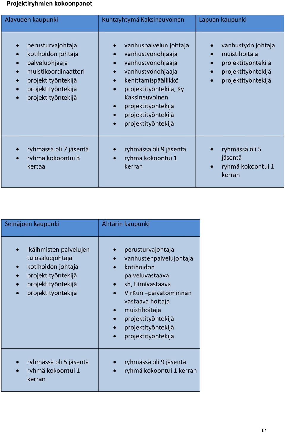 projektityöntekijä vanhustyön johtaja muistihoitaja projektityöntekijä projektityöntekijä projektityöntekijä ryhmässä oli 7 jäsentä ryhmä kokoontui 8 kertaa ryhmässä oli 9 jäsentä ryhmä kokoontui 1