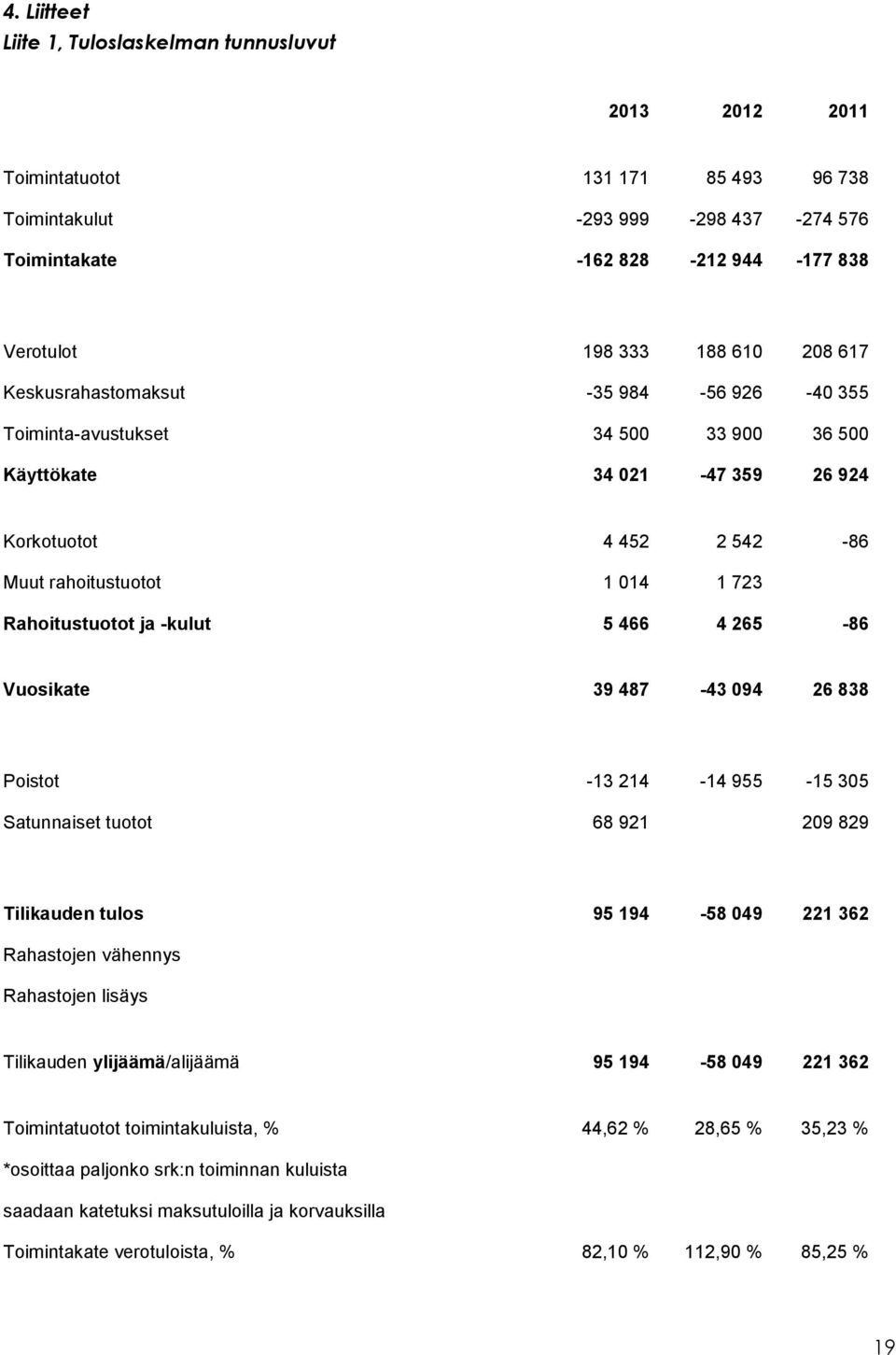 Rahoitustuotot ja -kulut 5 466 4 265-86 Vuosikate 39 487-43 094 26 838 Poistot -13 214-14 955-15 305 Satunnaiset tuotot 68 921 209 829 Tilikauden tulos 95 194-58 049 221 362 Rahastojen vähennys