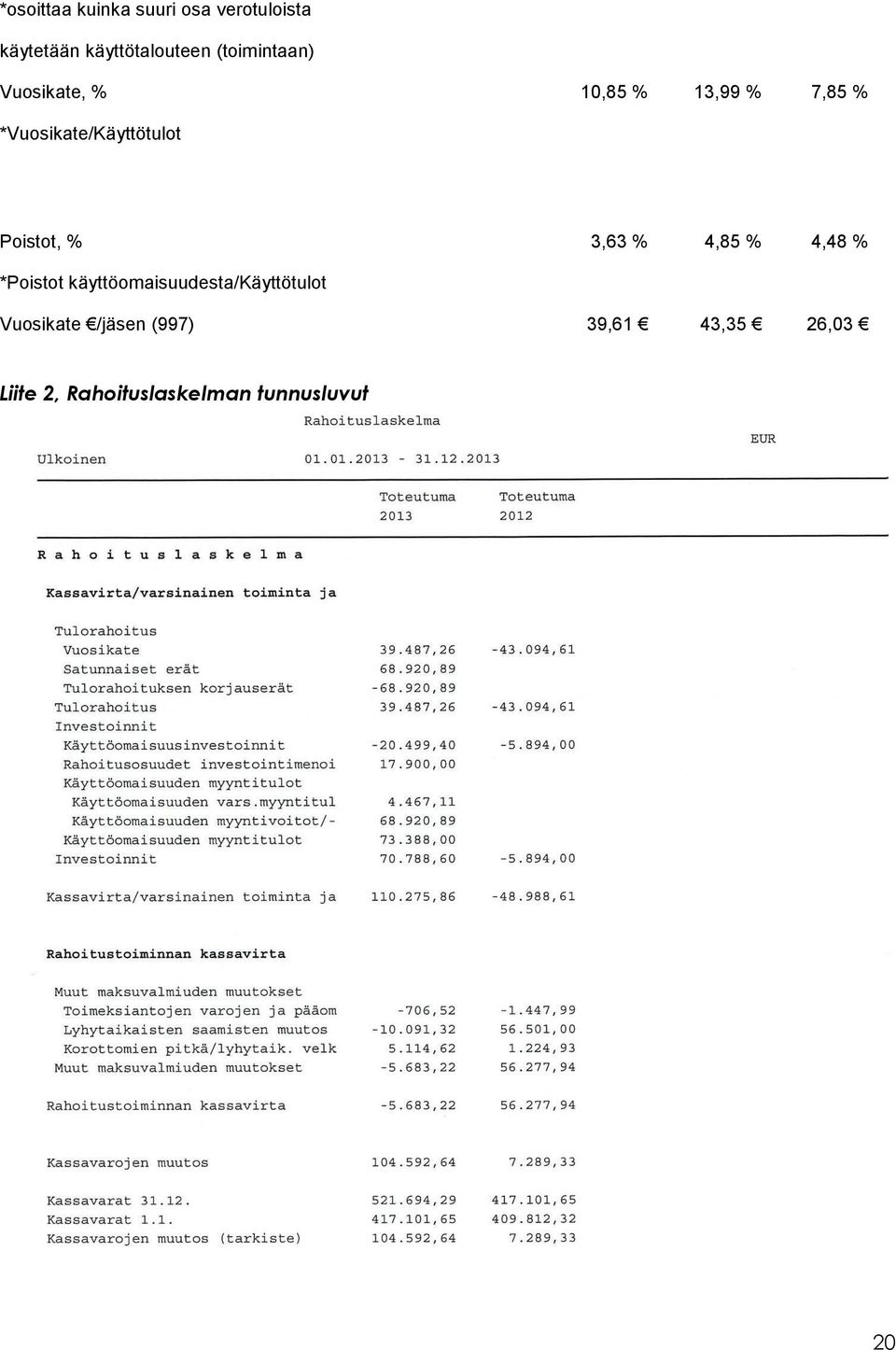 Poistot, % 3,63 % 4,85 % 4,48 % *Poistot käyttöomaisuudesta/käyttötulot