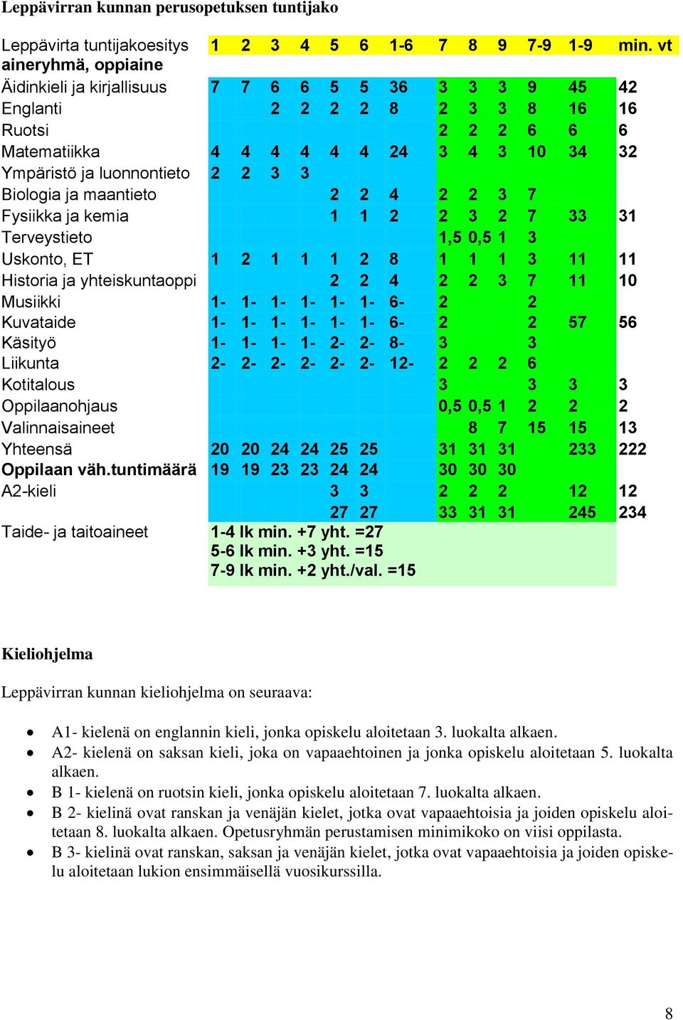 2 2 3 3 Biologia ja maantieto 2 2 4 2 2 3 7 Fysiikka ja kemia 1 1 2 2 3 2 7 33 31 Terveystieto 1,5 0,5 1 3 Uskonto, ET 1 2 1 1 1 2 8 1 1 1 3 11 11 Historia ja yhteiskuntaoppi 2 2 4 2 2 3 7 11 10