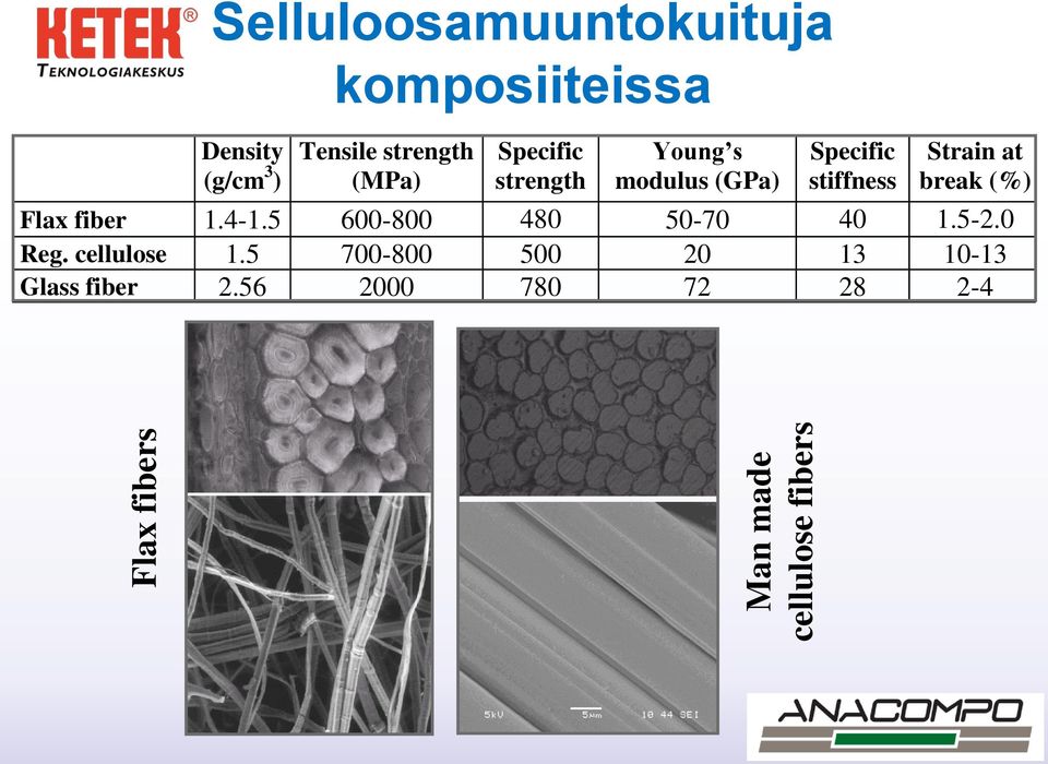 Specific stiffness Strain at break (%) Flax fiber 1.4-1.5 600-800 480 50-70 40 1.