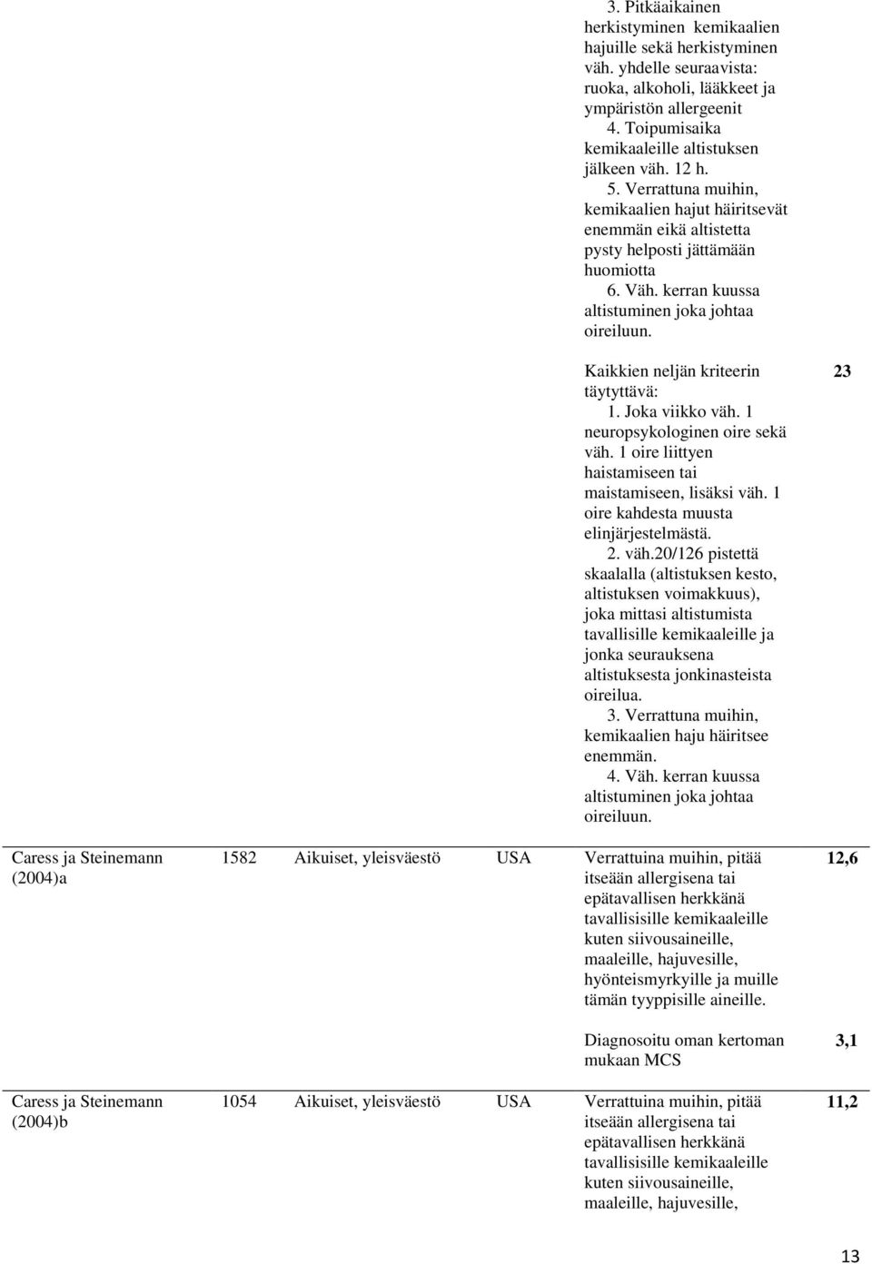 kerran kuussa altistuminen joka johtaa oireiluun. Caress ja Steinemann (2004)a Caress ja Steinemann (2004)b Kaikkien neljän kriteerin täytyttävä: 1. Joka viikko väh. 1 neuropsykologinen oire sekä väh.