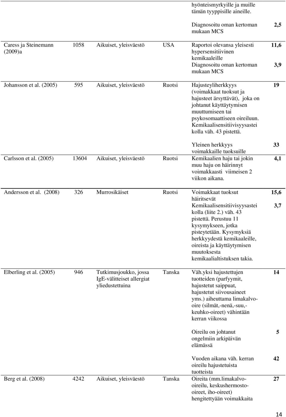 11,6 3,9 Johansson (2005) 595 Aikuiset, yleisväestö Ruotsi Hajusteyliherkkyys (voimakkaat tuoksut ja hajusteet ärsyttävät), joka on johtanut käyttäytymisen muuttumiseen tai psykosomaattiseen