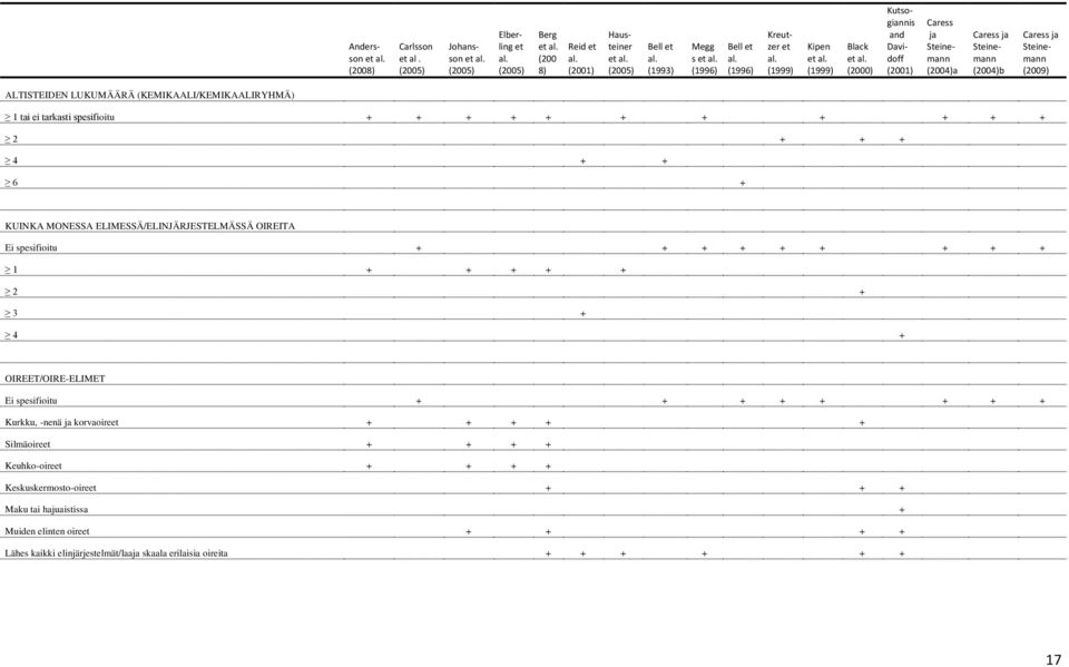 Davidoff (2001) Caress ja Steinemann (2004)a Caress ja Steinemann (2004)b Caress ja Steinemann (2009) ALTISTEIDEN LUKUMÄÄRÄ (KEMIKAALI/KEMIKAALIRYHMÄ) 1 tai ei tarkasti spesifioitu + + + + + + + + +
