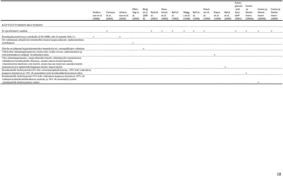 Davidoff (2001) Caress ja Steinemann (2004)a Caress ja Steinemann (2004)b Caress ja Steinemann (2009) KÄYTTÄYTYMISEN MUUTOKSET Ei spesifioitu/ei vaadittu + + + + + + + + + + + Kemikaalisensitiivisyys