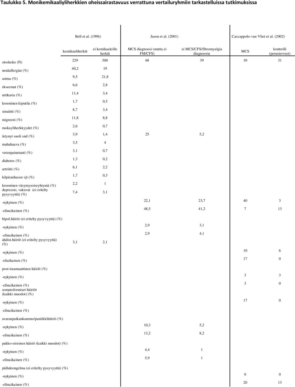 ekseemat (%) urtikaria (%) krooninen kiputila (%) sinuiitti (%) migreeni (%) ruokayliherkkyydet (%) ärtynyt suoli snd (%) mahahaava (%) verenpainetauti (%) diabetes (%) artriitti (%) kilpirauhasen