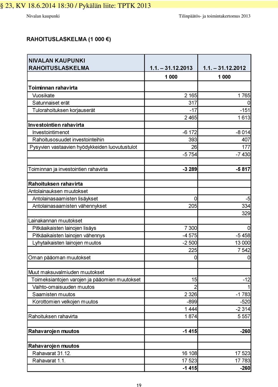 2012 Toiminnan rahavirta 1 000 1 000 Vuosikate 2 165 1 765 Satunnaiset erät 317 0 Tulorahoituksen korjauserät -17-151 2 465 1 613 Investointien rahavirta Investointimenot -6 172-8 014 Rahoitusosuudet