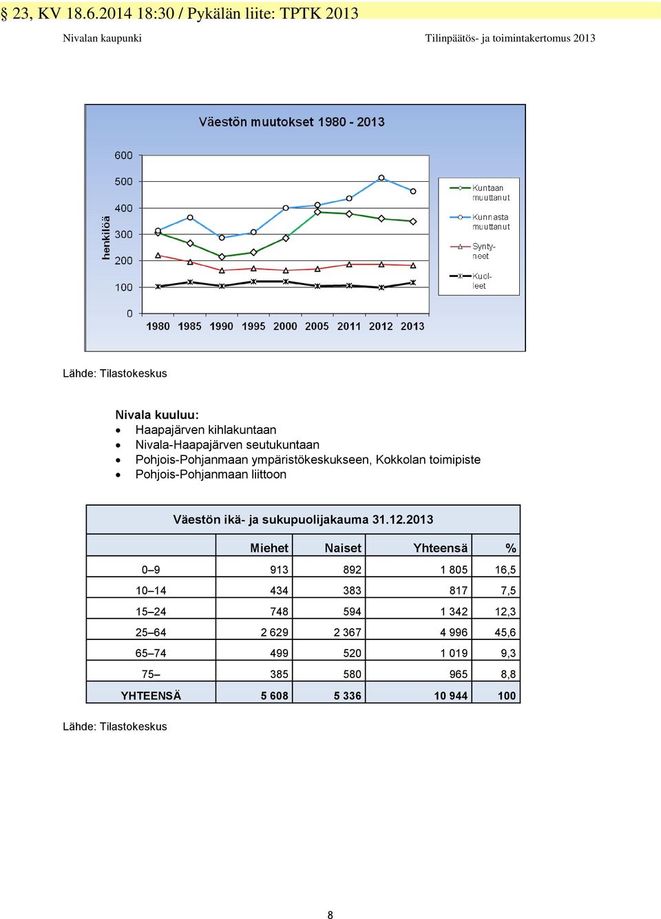 2013 Miehet Naiset Yhteensä % 0 9 913 892 1 805 16,5 10 14 434 383 817 7,5 15 24 748 594 1 342 12,3 25 64 2 629