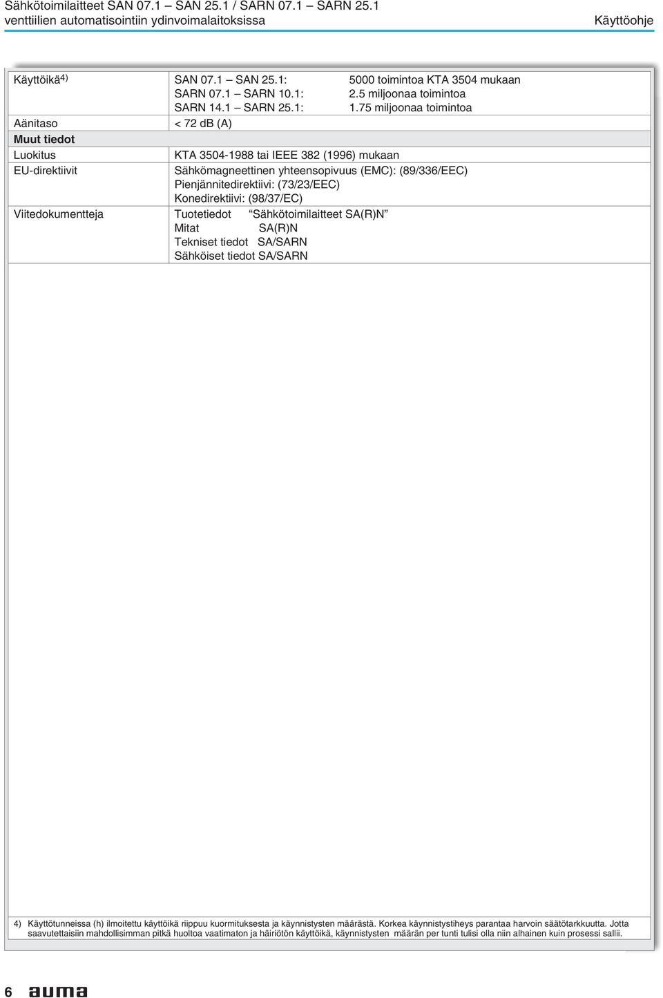 (73/23/EEC) Konedirektiivi: (98/37/EC) Viitedokumentteja Tuotetiedot Sähkötoimilaitteet SA(R)N Mitat SA(R)N Tekniset tiedot SA/SARN Sähköiset tiedot SA/SARN 4) Käyttötunneissa (h) ilmoitettu