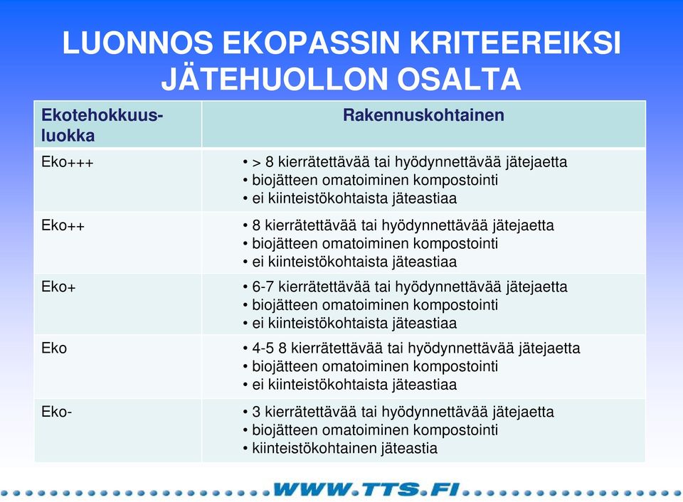 6-7 kierrätettävää tai hyödynnettävää jätejaetta biojätteen omatoiminen kompostointi ei kiinteistökohtaista jäteastiaa 4-5 8 kierrätettävää tai hyödynnettävää jätejaetta