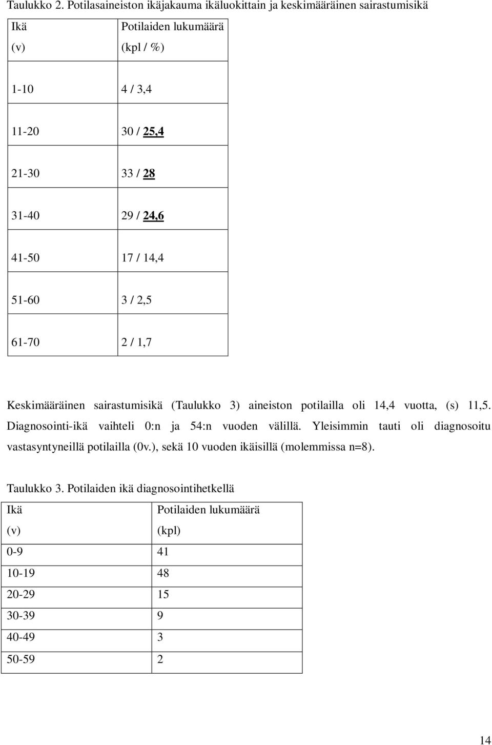 28 31-40 29 / 24,6 41-50 17 / 14,4 51-60 3 / 2,5 61-70 2 / 1,7 Keskimääräinen sairastumisikä (Taulukko 3) aineiston potilailla oli 14,4 vuotta, (s) 11,5.