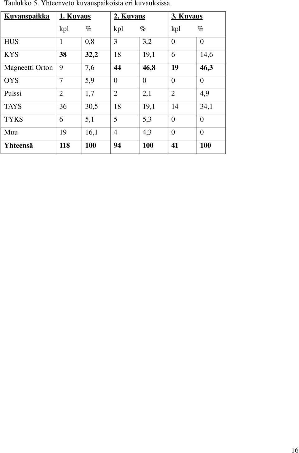 Kuvaus kpl % kpl % kpl % HUS 1 0,8 3 3,2 0 0 KYS 38 32,2 18 19,1 6 14,6 Magneetti Orton