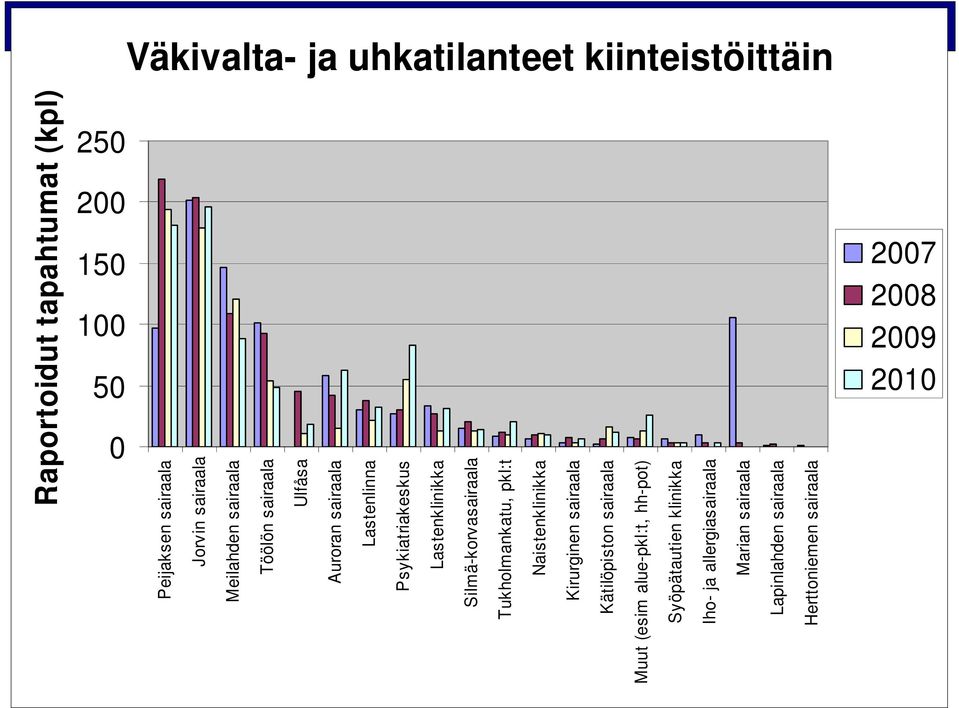 Silmä-korvasairaala Tukholmankatu, pkl:t Naistenklinikka Kirurginen sairaala Kätilöpiston sairaala Muut (esim alue-pkl:t,