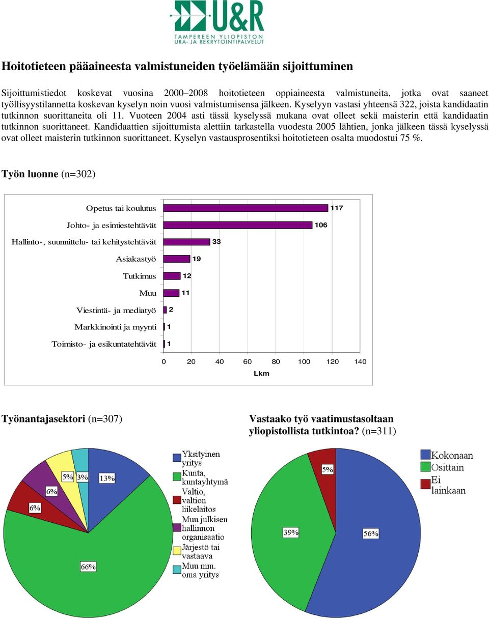 Vuoteen 2004 asti tässä kyselyssä mukana ovat olleet sekä maisterin että kandidaatin tutkinnon suorittaneet.