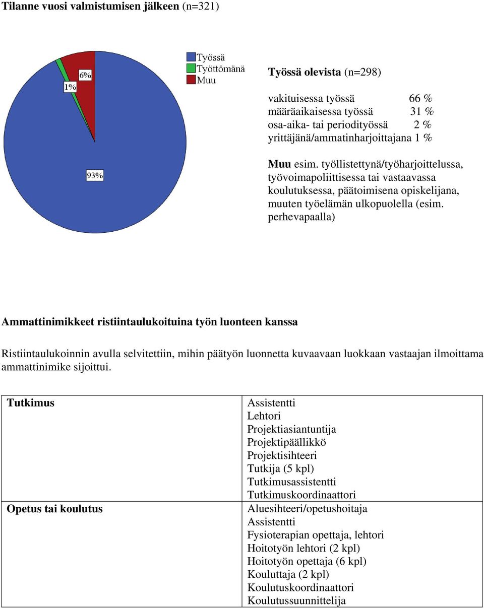 perhevapaalla) Ammattinimikkeet ristiintaulukoituina työn luonteen kanssa Ristiintaulukoinnin avulla selvitettiin, mihin päätyön luonnetta kuvaavaan luokkaan vastaajan ilmoittama ammattinimike