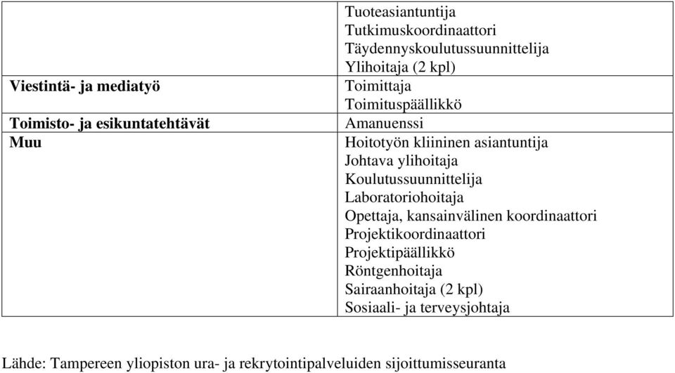 asiantuntija Johtava ylihoitaja Koulutussuunnittelija Laboratoriohoitaja Opettaja, kansainvälinen koordinaattori