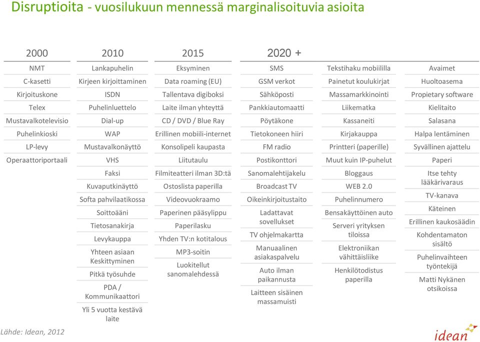 Kielitaito Mustavalkotelevisio Dial-up CD / DVD / Blue Ray Pöytäkone Kassaneiti Salasana Puhelinkioski WAP Erillinen mobiili-internet Tietokoneen hiiri Kirjakauppa Halpa lentäminen LP-levy