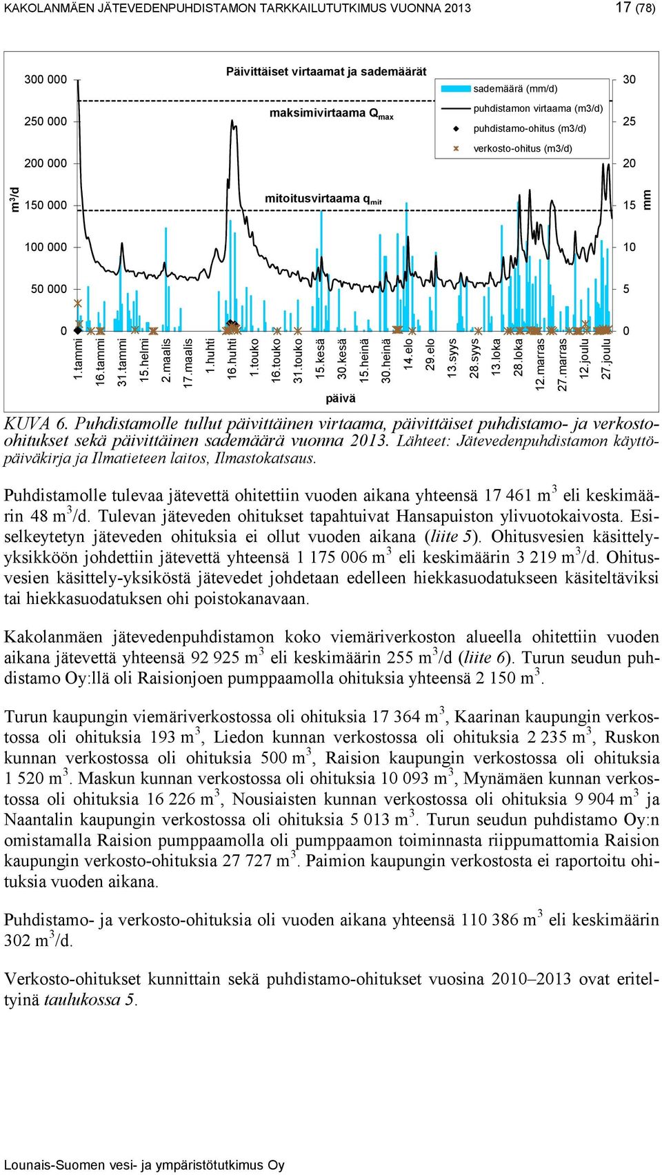 huhti 1.touko 16.touko 31.touko 15.kesä 30.kesä päivä KUVA 6. Puhdistamolle tullut päivittäinen virtaama, päivittäiset puhdistamo- ja verkostoohitukset sekä päivittäinen sademäärä vuonna 2013.