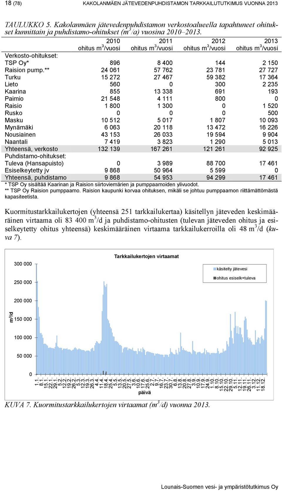 2010 2011 2012 2013 ohitus m 3 /vuosi ohitus m 3 /vuosi ohitus m 3 /vuosi ohitus m 3 /vuosi Verkosto-ohitukset: TSP Oy* 896 8 400 144 2 150 Raision pump.