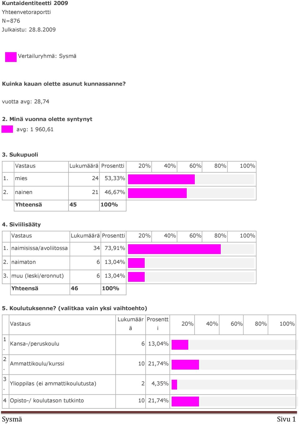 Siviilisääty Vastaus Lukumäärä Prosentti 20% 40% 60% 80% 100% 1. naimisissa/avoliitossa 34 73,91% 2. naimaton 6 13,04% 3. muu (leski/eronnut) 6 13,04% Yhteensä 46 100% 5.