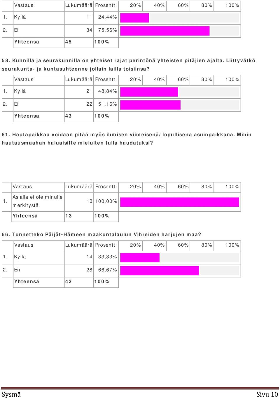 Hautapaikkaa voidaan pitää myös ihmisen viimeisenä/lopullisena asuinpaikkana. Mihin hautausmaahan haluaisitte mieluiten tulla haudatuksi? Vastaus Lukumäärä Prosentti 20% 40% 60% 80% 100% 1.