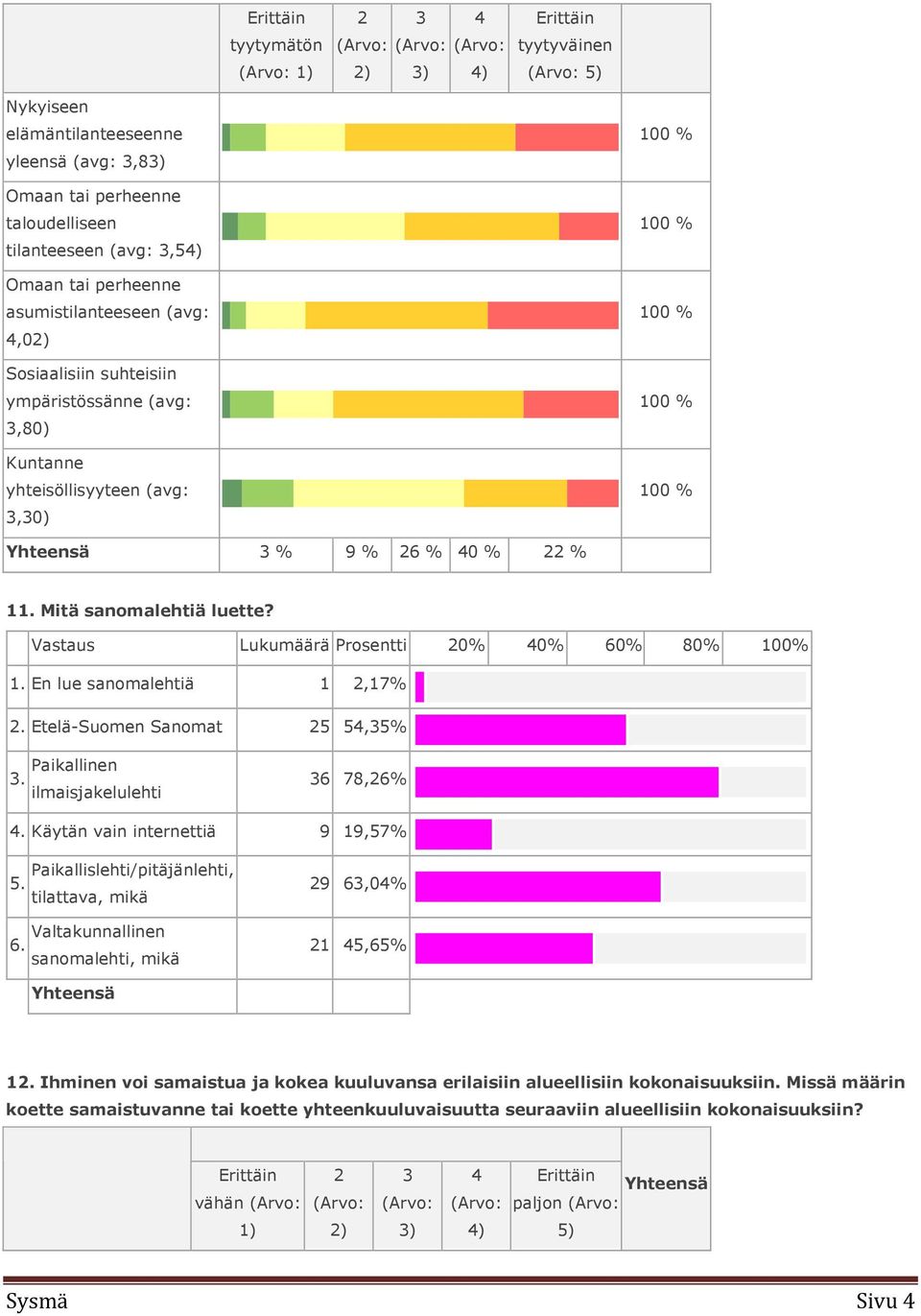 % 26 % 40 % 22 % 11. Mitä sanomalehtiä luette? Vastaus Lukumäärä Prosentti 20% 40% 60% 80% 100% 1. En lue sanomalehtiä 1 2,17% 2. Etelä-Suomen Sanomat 25 54,35% 3.