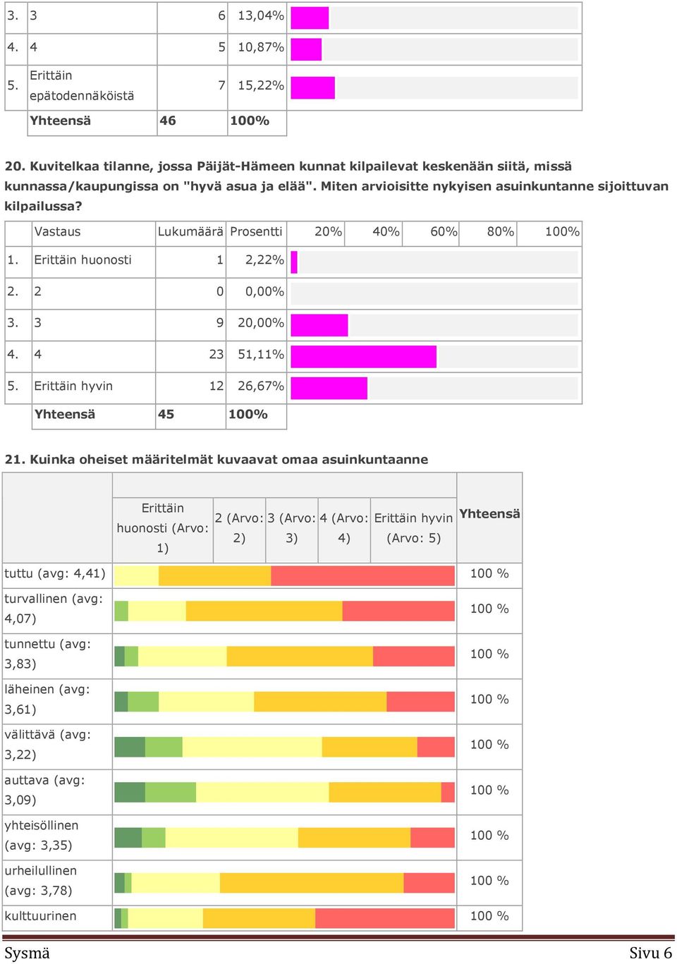 Vastaus Lukumäärä Prosentti 20% 40% 60% 80% 100% 1. Erittäin huonosti 1 2,22% 2. 2 0 0,00% 3. 3 9 20,00% 4. 4 23 51,11% 5. Erittäin hyvin 12 26,67% Yhteensä 45 100% 21.