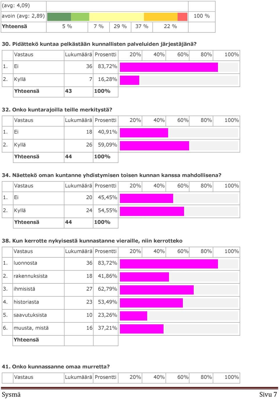 Näettekö oman kuntanne yhdistymisen toisen kunnan kanssa mahdollisena? Vastaus Lukumäärä Prosentti 20% 40% 60% 80% 100% 1. Ei 20 45,45% 2. Kyllä 24 54,55% Yhteensä 44 100% 38.