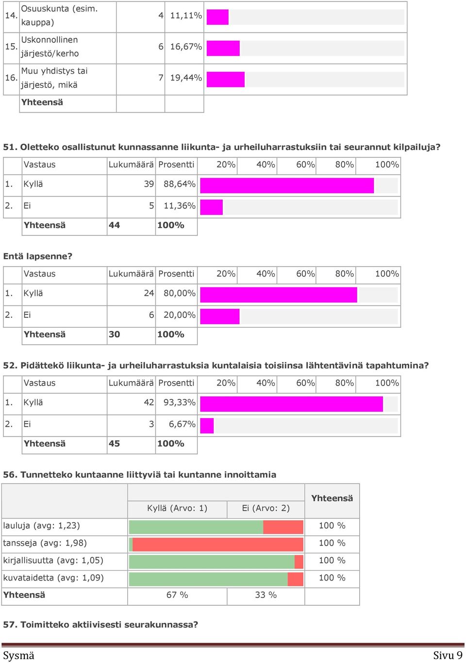 Ei 5 11,36% Yhteensä 44 100% Entä lapsenne? Vastaus Lukumäärä Prosentti 20% 40% 60% 80% 100% 1. Kyllä 24 80,00% 2. Ei 6 20,00% Yhteensä 30 100% 52.