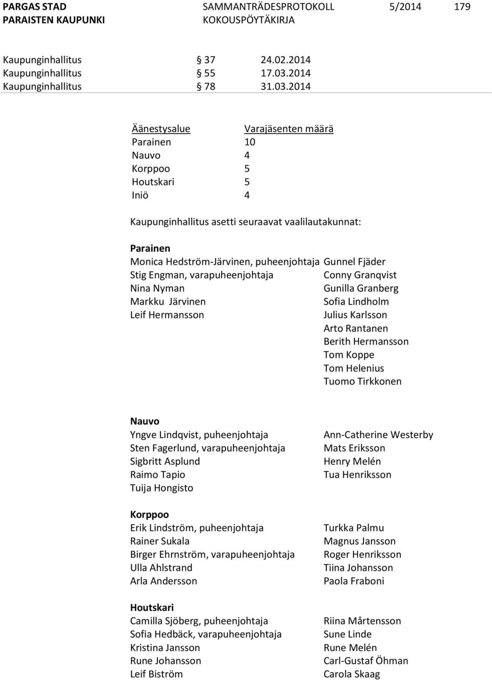 2014 Äänestysalue Varajäsenten määrä Parainen 10 Nauvo 4 Korppoo 5 Houtskari 5 Iniö 4 Kaupunginhallitus asetti seuraavat vaalilautakunnat: Parainen Monica Hedström-Järvinen, puheenjohtaja Gunnel