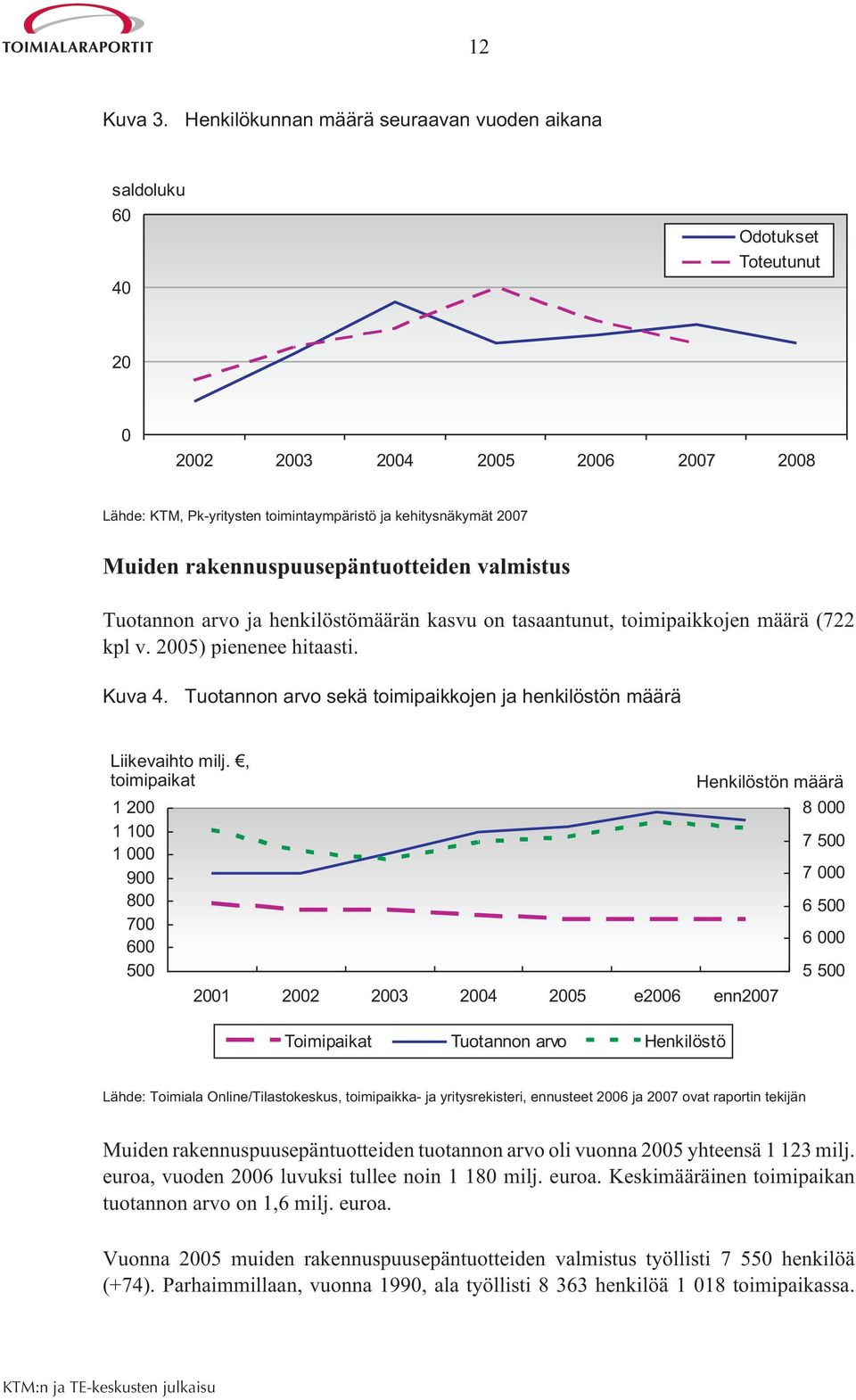 rakennuspuusepäntuotteiden valmistus Tuotannon arvo ja henkilöstömäärän kasvu on tasaantunut, toimipaikkojen määrä (722 kpl v. 2005) pienenee hitaasti. Kuva 4.