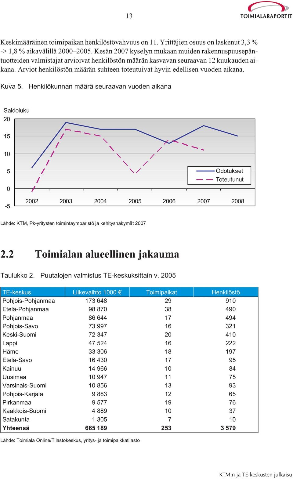 Arviot henkilöstön määrän suhteen toteutuivat hyvin edellisen vuoden aikana. Kuva 5.