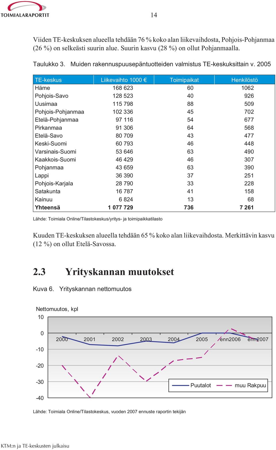 2005 TE-keskus Liikevaihto 1000 Toimipaikat Henkilöstö Häme 168 623 60 1062 Pohjois-Savo 128 523 40 926 Uusimaa 115 798 88 509 Pohjois-Pohjanmaa 102 336 45 702 Etelä-Pohjanmaa 97 116 54 677 Pirkanmaa