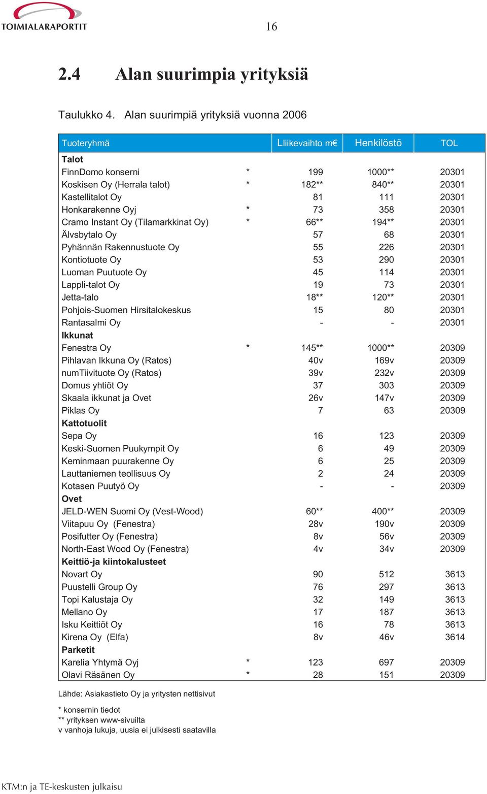 Honkarakenne Oyj * 73 358 20301 Cramo Instant Oy (Tilamarkkinat Oy) * 66** 194** 20301 Älvsbytalo Oy 57 68 20301 Pyhännän Rakennustuote Oy 55 226 20301 Kontiotuote Oy 53 290 20301 Luoman Puutuote Oy