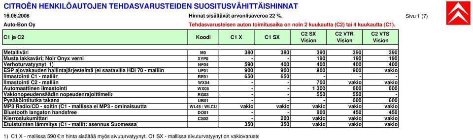 saatavilla HDi 70 - malliin UF01 900 900 900 900 vakio Ilmastointi C1 - malliin RE01 650 650 - - - Ilmastointi C2 - malliin WX04 - - 700 vakio vakio Automaattinen ilmastointi WX05 - - 1 300 600 600