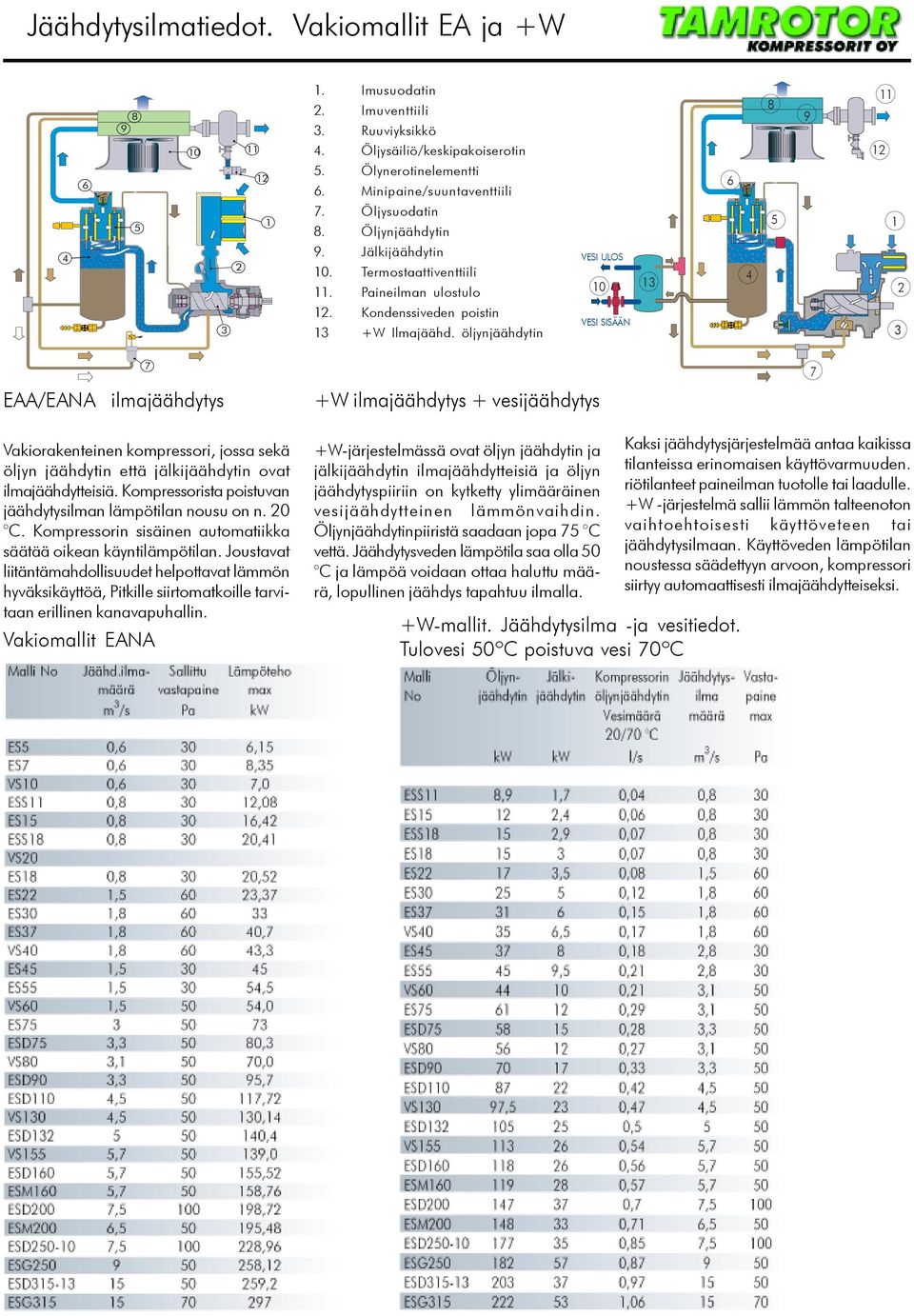 öljynjäähdytin VESI ULOS 10 VESI SISÄÄN 13 6 4 8 5 9 11 12 1 2 3 EAA/EANA ilmajäähdytys 7 +W ilmajäähdytys + vesijäähdytys 7 Vakiorakenteinen kompressori, jossa sekä öljyn jäähdytin että
