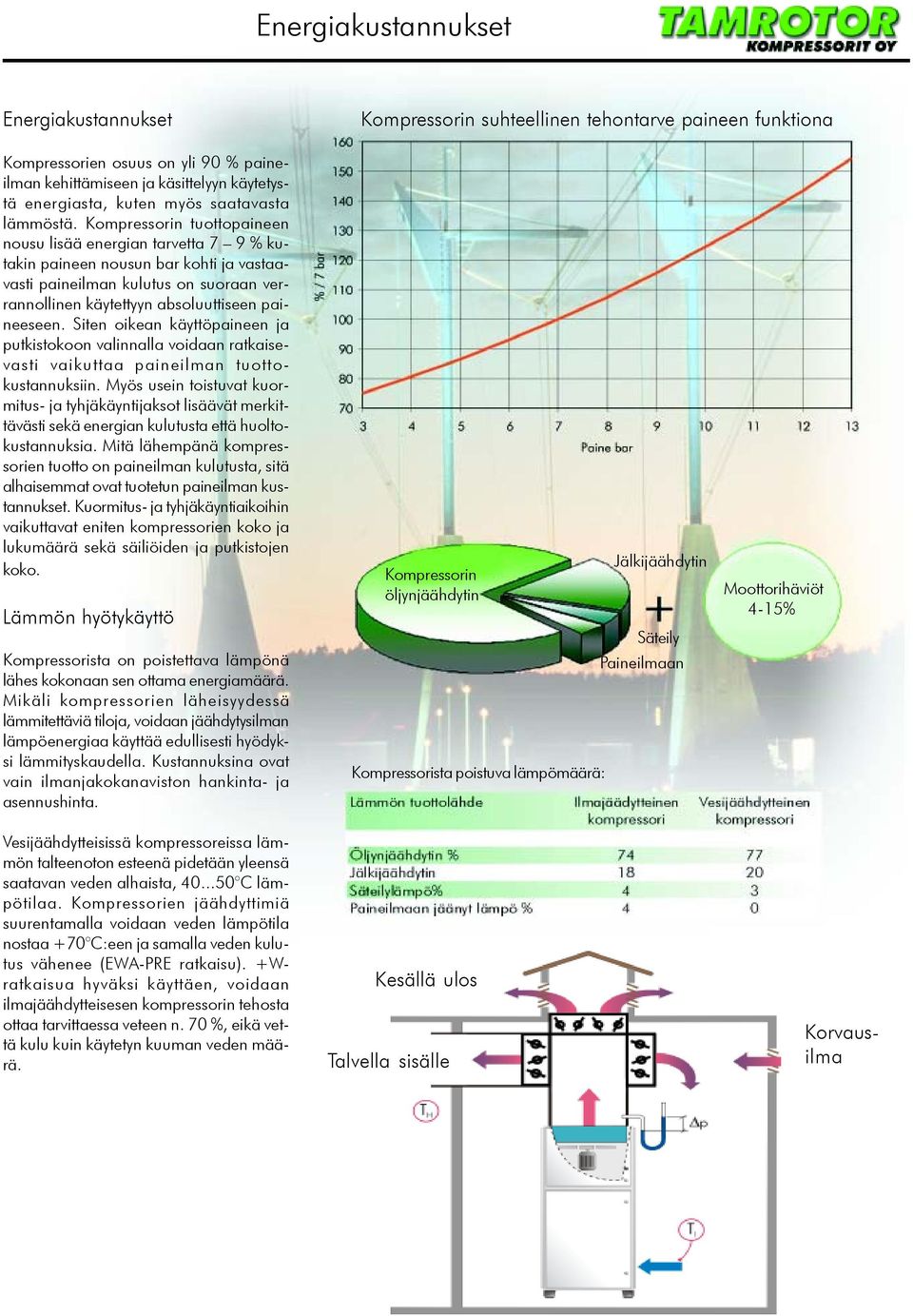 Kompressorin tuottopaineen nousu lisää energian tarvetta 7 9 % kutakin paineen nousun bar kohti ja vastaavasti paineilman kulutus on suoraan verrannollinen käytettyyn absoluuttiseen paineeseen.