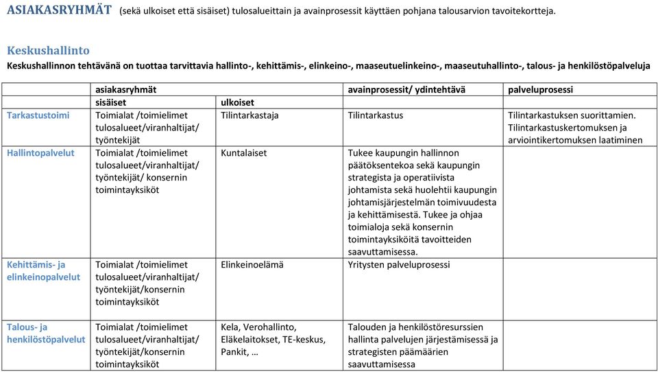 Kehittämis ja elinkeinopalvelut asiakasryhmät avainprosessit/ ydintehtävä palveluprosessi sisäiset ulkoiset Toimialat /toimielimet Tilintarkastaja Tilintarkastus Tilintarkastuksen suorittamien.