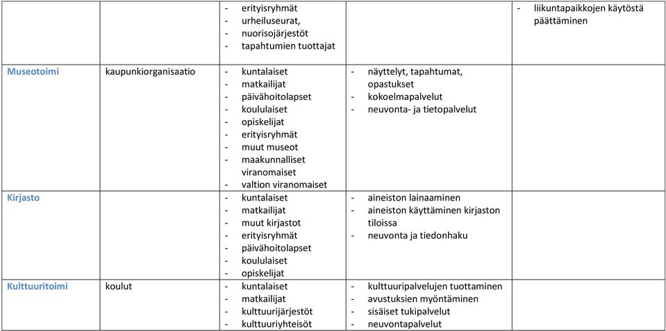 koululaiset opiskelijat Kulttuuritoimi koulut kuntalaiset matkailijat kulttuurijärjestöt kulttuuriyhteisöt näyttelyt, tapahtumat, opastukset kokoelmapalvelut neuvonta ja