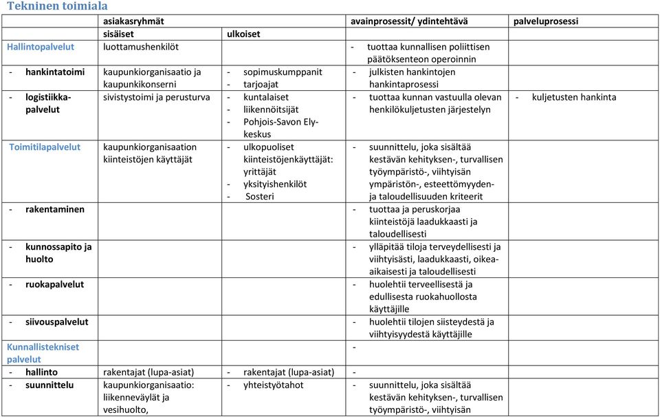 kuljetusten hankinta liikennöitsijät henkilökuljetusten järjestelyn PohjoisSavon Elykeskus Toimitilapalvelut kaupunkiorganisaation kiinteistöjen käyttäjät ulkopuoliset kiinteistöjenkäyttäjät: