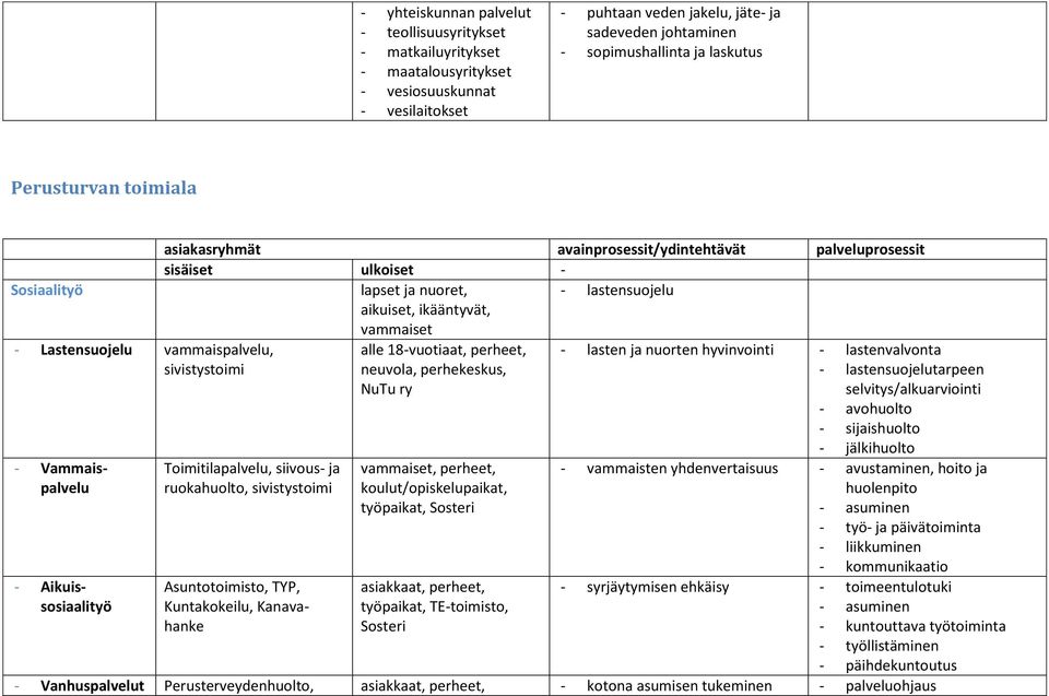 ikääntyvät, vammaiset alle 18vuotiaat, perheet, neuvola, perhekeskus, NuTu ry Toimitilapalvelu, siivous ja ruokahuolto, sivistystoimi vammaiset, perheet, koulut/opiskelupaikat, työpaikat, Sosteri