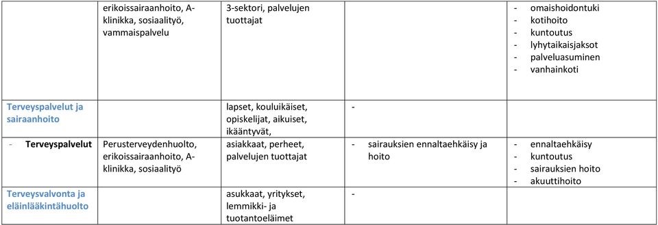 klinikka, sosiaalityö Terveysvalvonta ja eläinlääkintähuolto lapset, kouluikäiset, opiskelijat, aikuiset, ikääntyvät, asiakkaat, perheet,