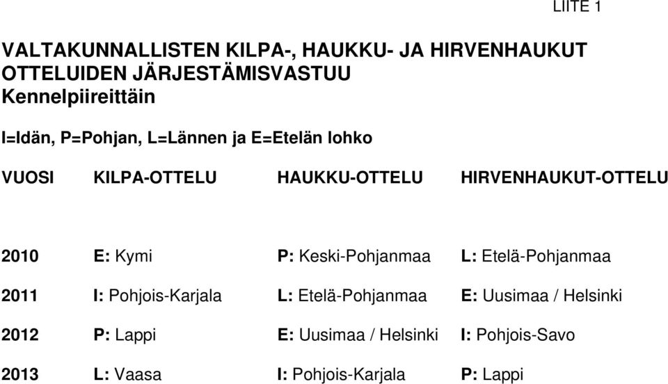 HIRVENHAUKUT-OTTELU 2010 E: Kymi P: Keski-Pohjanmaa L: Etelä-Pohjanmaa 2011 I: Pohjois-Karjala L: