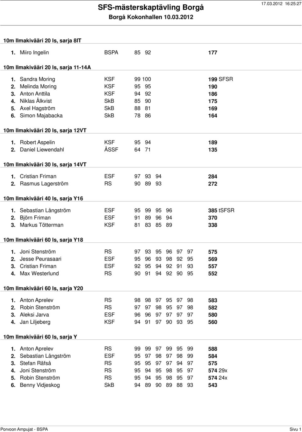 Robert Aspelin KSF 95 94 189 2. Daniel Liewendahl ÅSSF 64 71 135 10m Ilmakivääri 30 ls, sarja 14VT 1. Cristian Friman ESF 97 93 94 284 2.