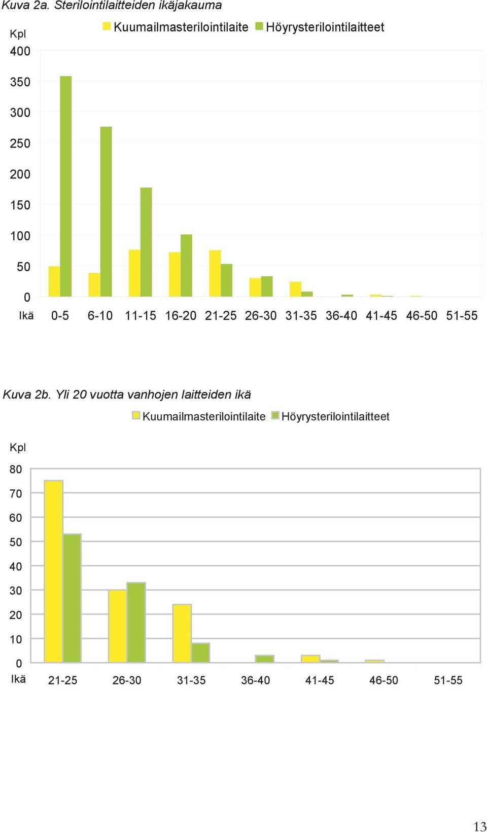 350 300 250 200 150 100 50 0 Ikä 0-5 6-10 11-15 16-20 21-25 26-30 31-35 36-40 41-45 46-50