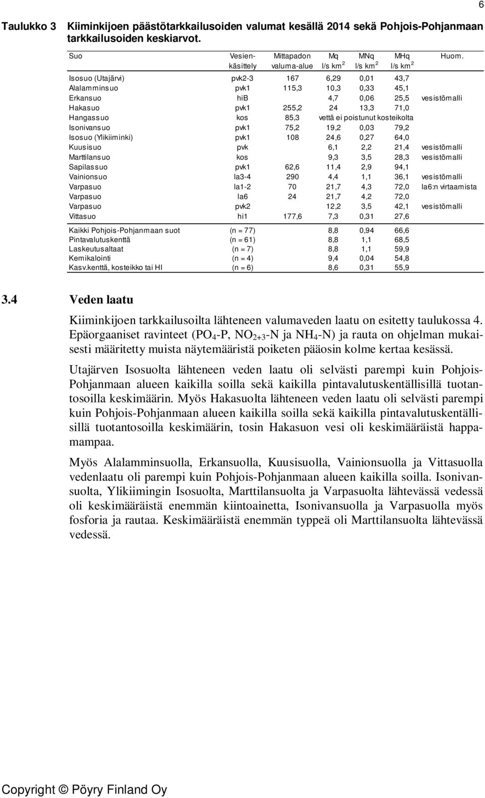 Hangassuo kos 85,3 vettä ei poistunut kosteikolta Isonivansuo pvk1 75,2 19,2,3 79,2 Isosuo (Ylikiiminki) pvk1 18 24,6,27 64, Kuusisuo pvk 6,1 2,2 21,4 vesistömalli Marttilansuo kos 9,3 3,5 28,3