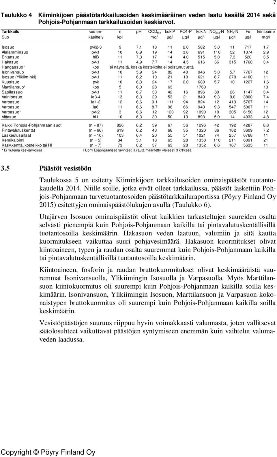 Erkansuo hib 11 7,3 17 14 4, 515 5, 7,3 52 3,5 Hakasuo pvk1 11 4,9 7,7 14 4,5 616 66 315 1768 3,4 Hangassuo* kos ei näytteitä, koska kosteikolta ei poistunut vettä Isonivansuo pvk1 1 5,9 24 82 4 946