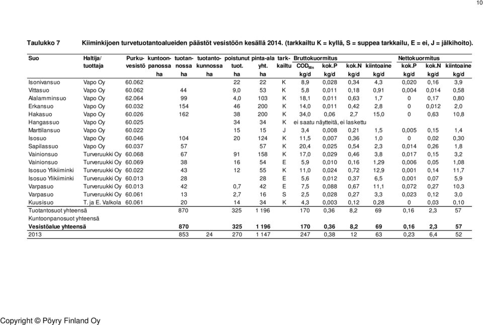 p kok.n kiintoaine ha ha ha ha ha kg/d kg/d kg/d kg/d kg/d kg/d kg/d Isonivansuo Vapo Oy 6.62 22 22 K 8,9,28,34 4,3,2,16 3,9 Vittasuo Vapo Oy 6.