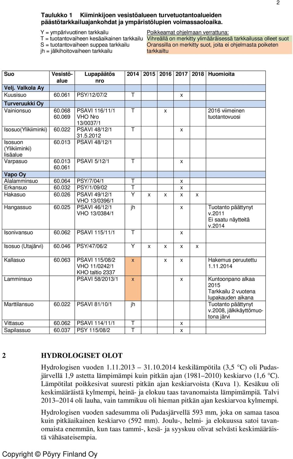 ylimääräisessä tarkkailussa olleet suot Oranssilla on merkitty suot, joita ei ohjelmasta poiketen tarkkailtu 2 Suo Vesistö- Lupapäätös 214 215 216 217 218 Huomioita alue nro Velj.