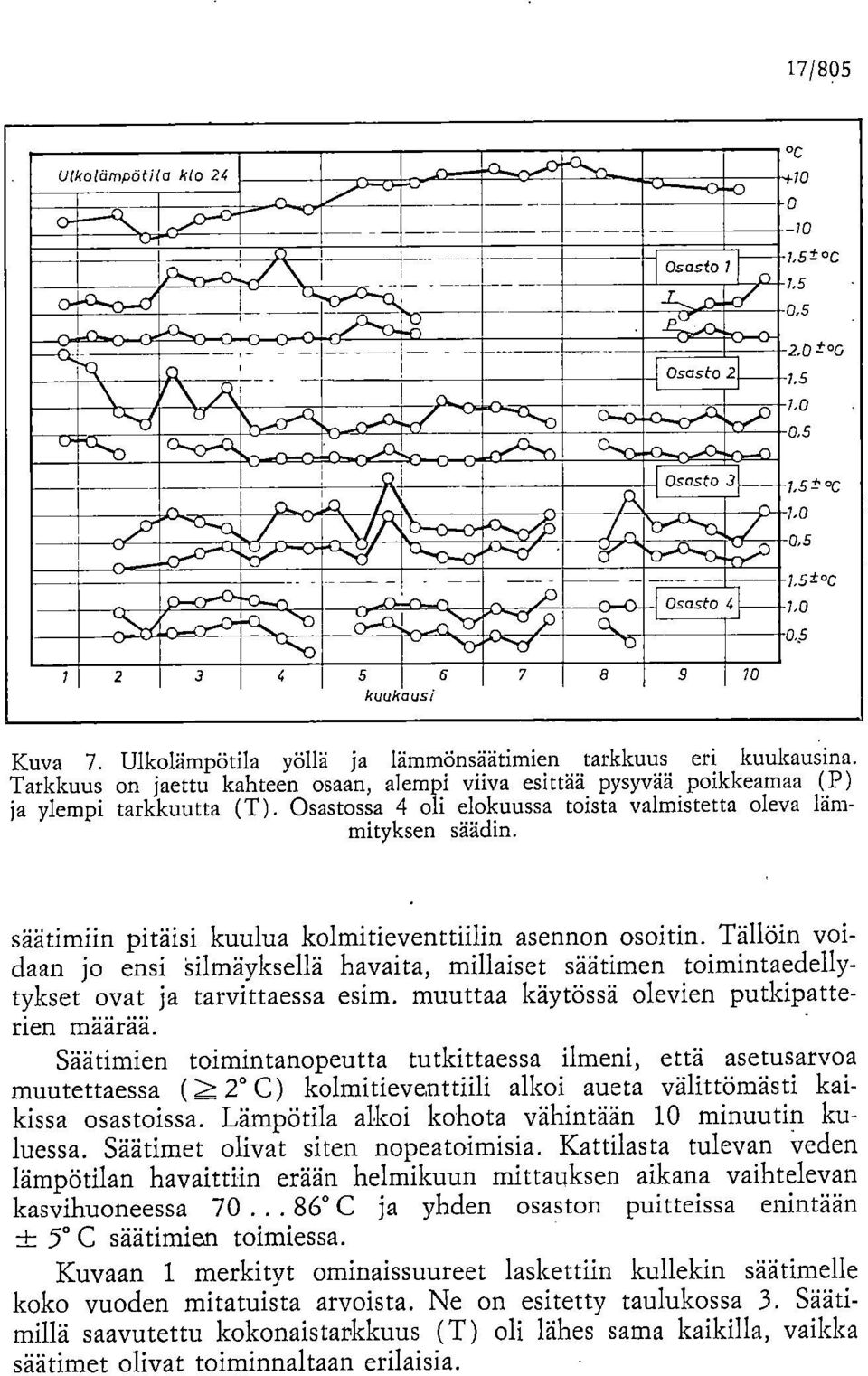 Tarkkuus on jaettu kahteen osaan, alempi viiva esittää pysyvää poikkeamaa (P) ja ylempi tarkkuutta (T). Osastossa 4 oli elokuussa toista valmistetta oleva lämmityksen säädin.